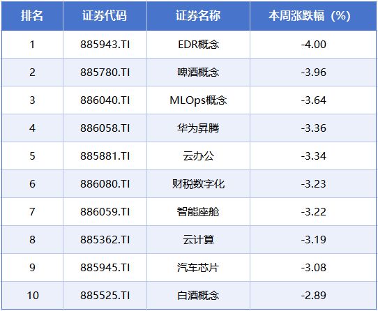 本周A股市场涨跌榜：稀土永磁概念领涨，创新药、IP经济持续火热