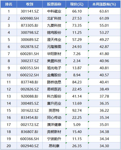 本周A股市场涨跌榜：稀土永磁概念领涨，创新药、IP经济持续火热