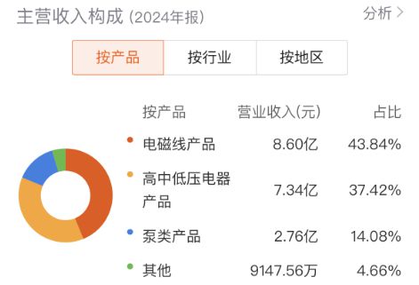 百利电气：四周股价翻倍，可控核聚变业务成色如何？