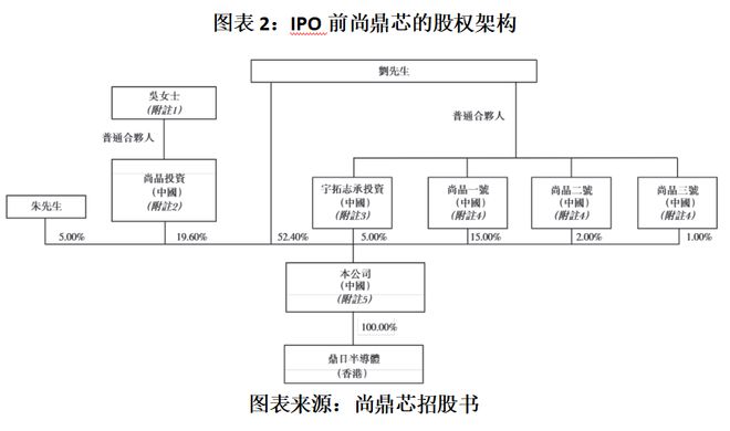读懂IPO|尚鼎芯递表前腾挪控股权，实控人夫妇或分红套现近6000万元