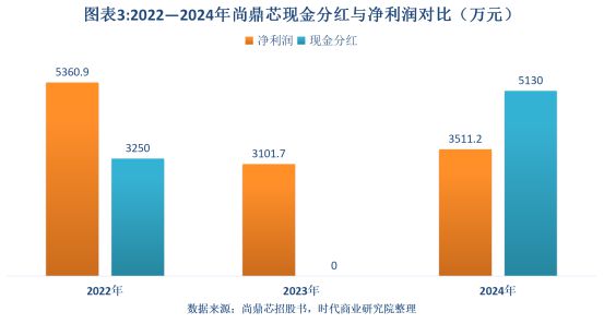 读懂IPO|尚鼎芯递表前腾挪控股权，实控人夫妇或分红套现近6000万元