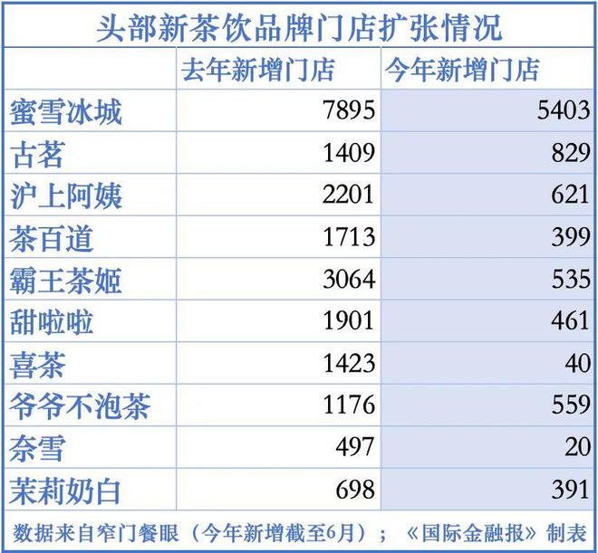 单店日均少卖33杯仍猛冲！传古茗今年要净开店2000家