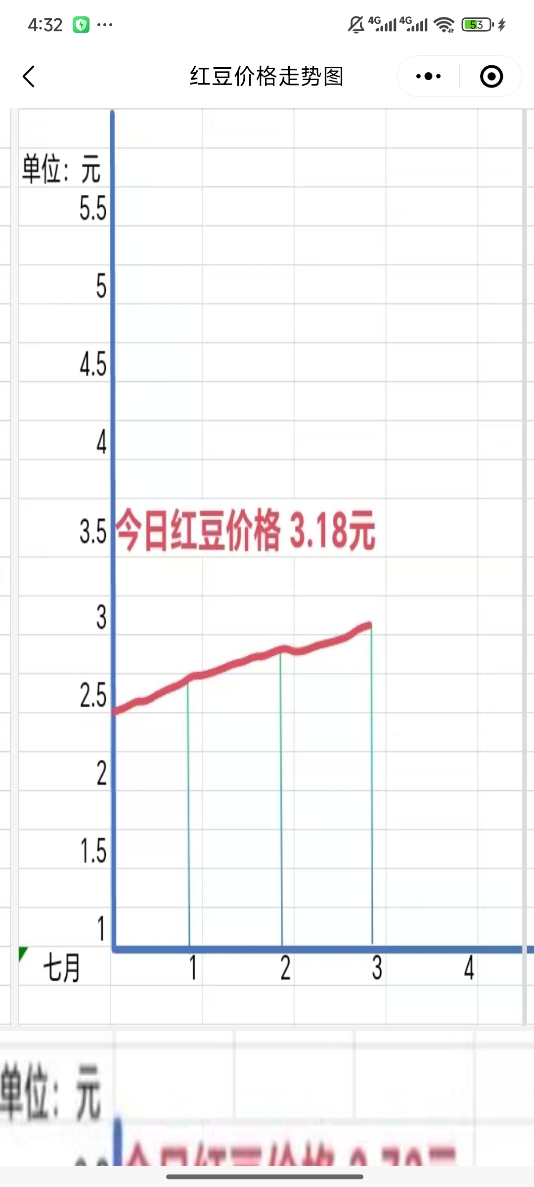 相思之树，每天一分钟3元，不停上涨。