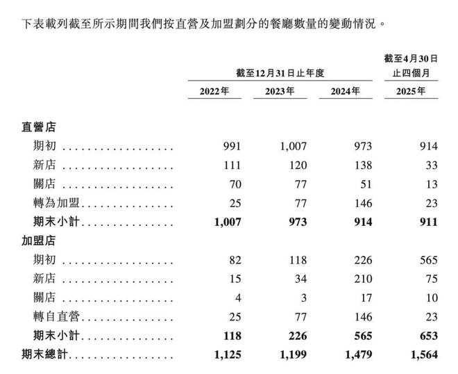 带着92%家族股权，老乡鸡三闯港股
