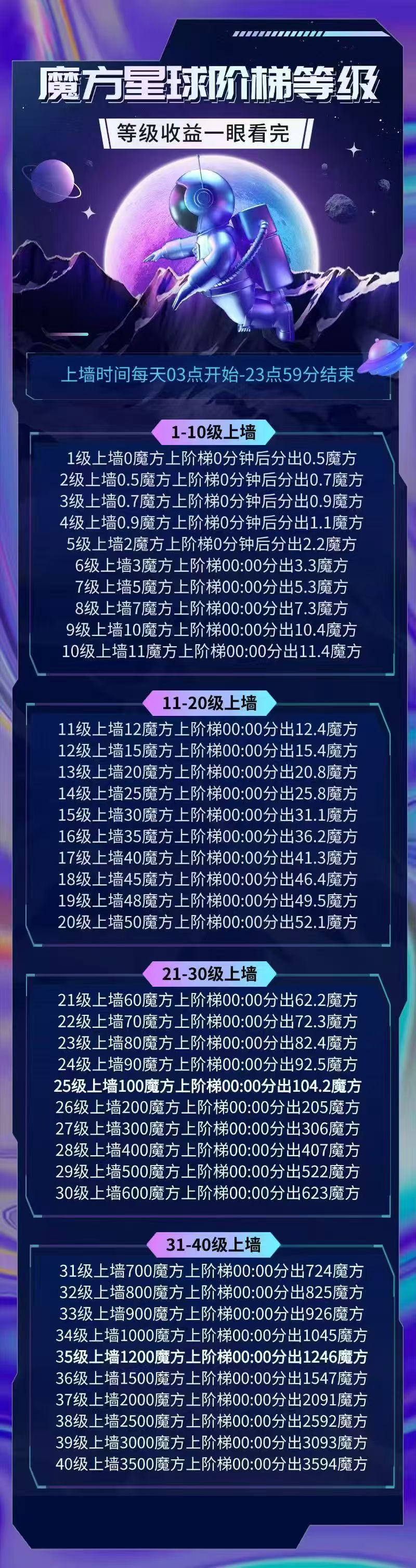 零撸新项目《魔方星球》VIP+爬墙+慢涨三合一玩法! 零撸新项目《魔方星球》VIP+爬墙+慢涨三合一玩法!