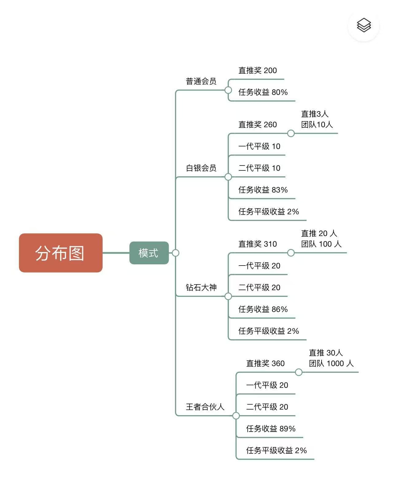 首码【趣盈利】刚出1秒，全新双佣模式，推广收益无上限！