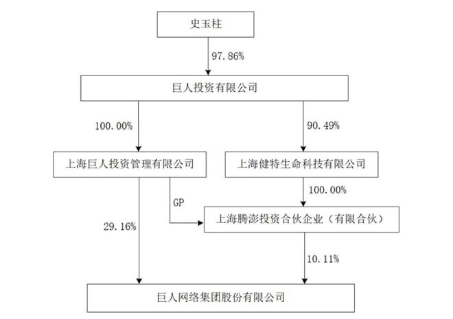 史玉柱旗下公司2.77亿元股权被冻结！巨人网络上月已大涨超60%