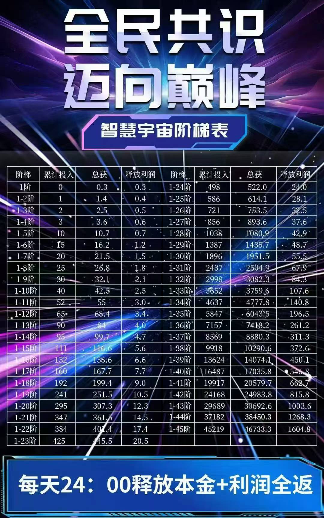 智慧宇宙，0撸，首码、爬墙模式