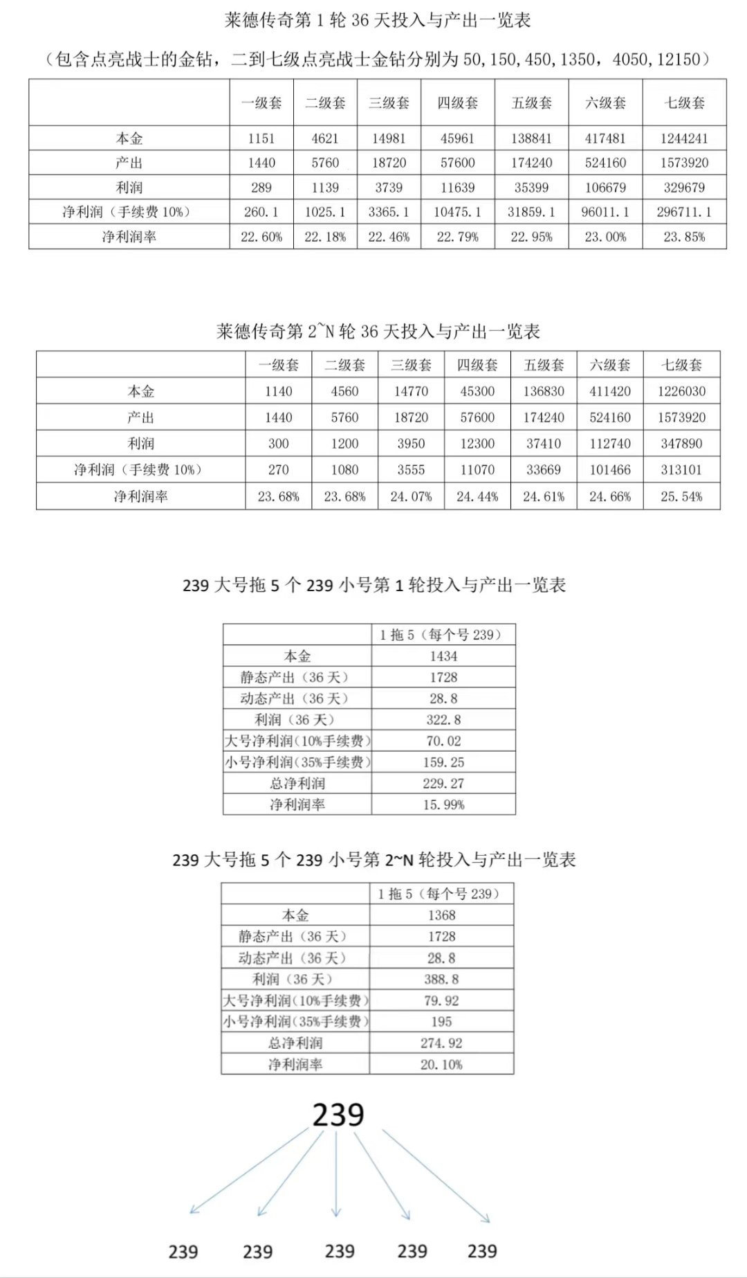 莱德传奇（扶持团队）上车不晚 不玩游戏