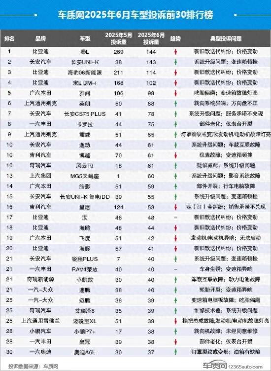 6月汽车投诉榜出炉