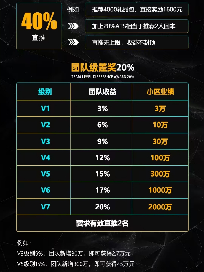  中鲲国际 100%全波比，滑落20层见点奖励！免费喝羊奶，直推收益40%